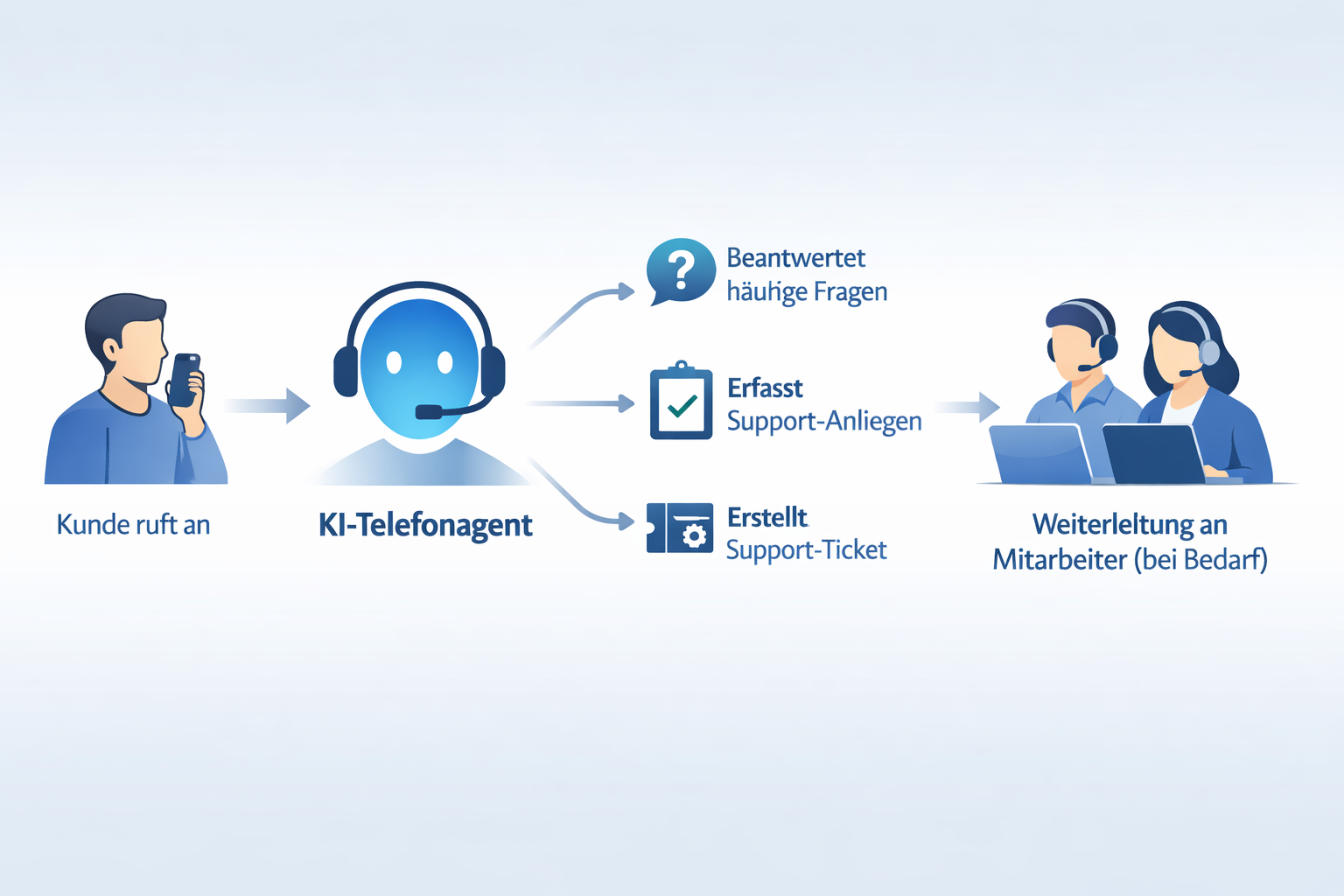 Visualisierung KI-Telefonagent im Service und Support